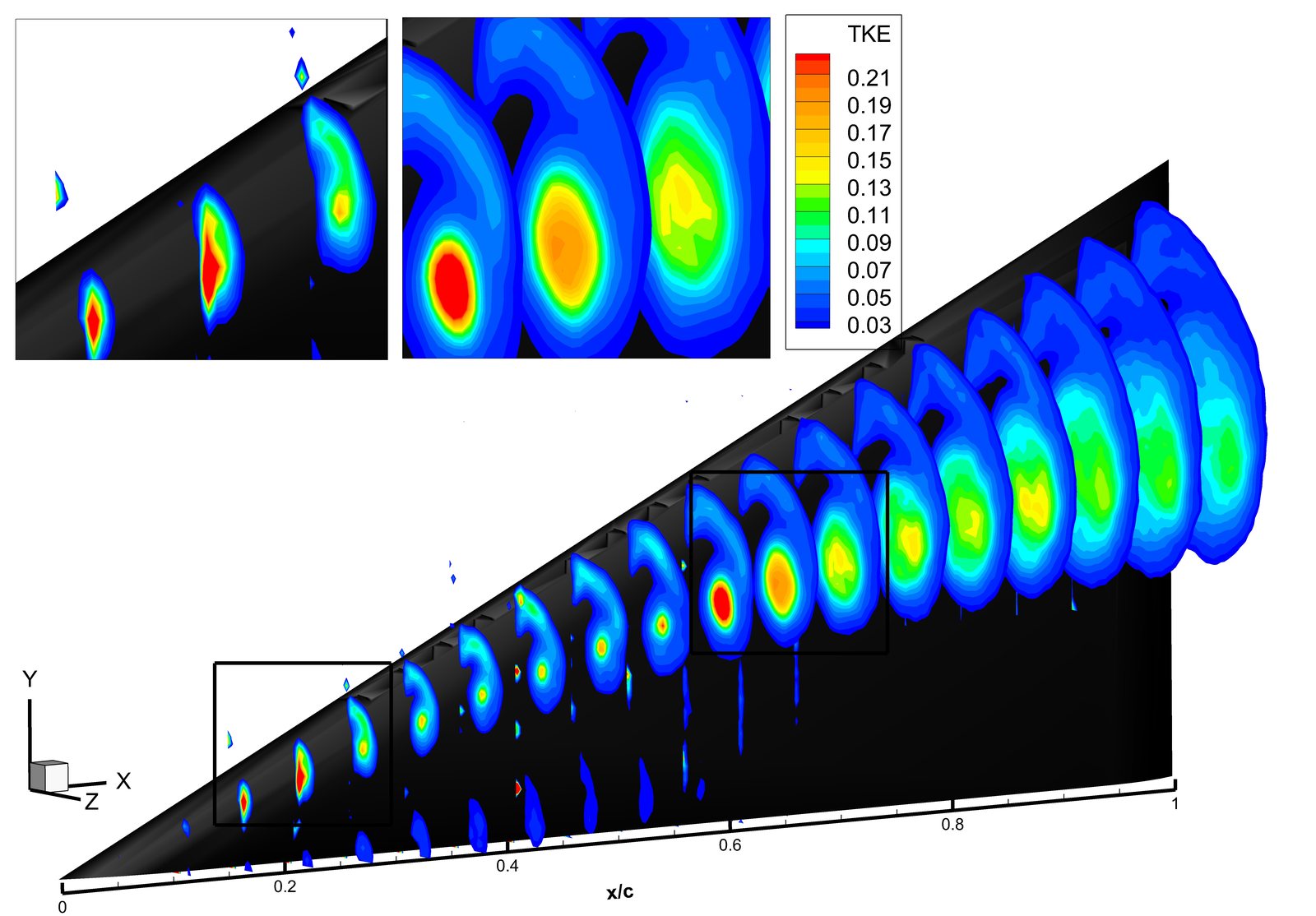 PIV turbulent kinetic energy field over a delta wing